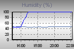 Humidity Graph Thumbnail