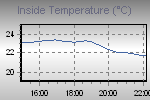 Inside Temperature Graph Thumbnail