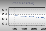 Pressure Graph Thumbnail