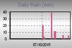 Daily Rain Graph Thumbnail