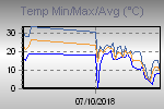 Temp Min/Max Graph Thumbnail