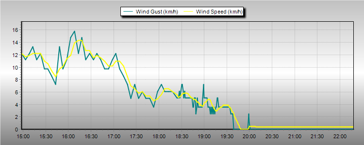 Weather Graphs