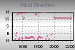 Wind Direction Thumbnail