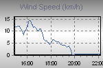 Wind Graph Thumbnail